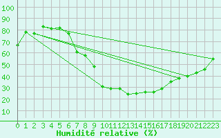 Courbe de l'humidit relative pour Cheb