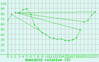 Courbe de l'humidit relative pour Hamar Ii
