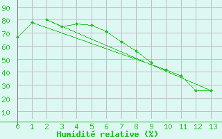 Courbe de l'humidit relative pour Teruel