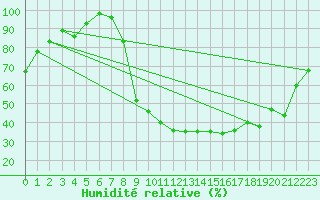 Courbe de l'humidit relative pour Paray-le-Monial - St-Yan (71)