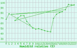 Courbe de l'humidit relative pour Messstetten