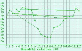 Courbe de l'humidit relative pour Andeer