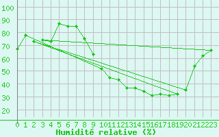 Courbe de l'humidit relative pour Ambrieu (01)