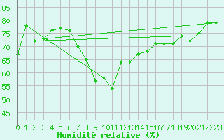 Courbe de l'humidit relative pour Krakenes