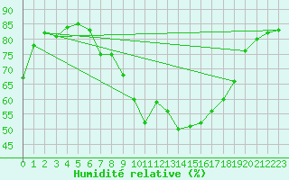 Courbe de l'humidit relative pour Aranda de Duero