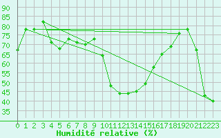 Courbe de l'humidit relative pour Cevio (Sw)