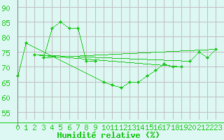 Courbe de l'humidit relative pour Poprad / Ganovce