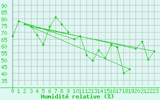 Courbe de l'humidit relative pour Cap Corse (2B)
