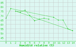 Courbe de l'humidit relative pour Hoburg A