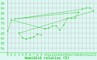 Courbe de l'humidit relative pour Alta Lufthavn