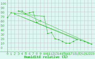 Courbe de l'humidit relative pour Saentis (Sw)