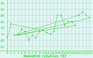 Courbe de l'humidit relative pour Sherkin Island