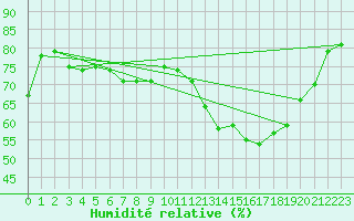 Courbe de l'humidit relative pour Boulaide (Lux)