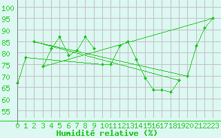 Courbe de l'humidit relative pour Porquerolles (83)