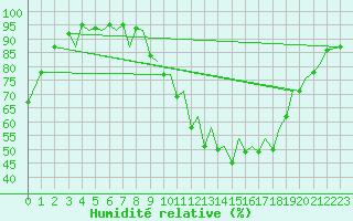 Courbe de l'humidit relative pour Bilbao (Esp)