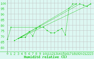 Courbe de l'humidit relative pour Ebnat-Kappel