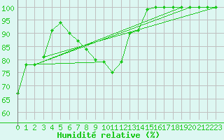 Courbe de l'humidit relative pour Puolanka Paljakka