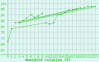 Courbe de l'humidit relative pour Orange (84)