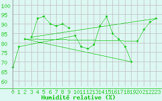 Courbe de l'humidit relative pour Auxerre-Perrigny (89)
