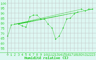 Courbe de l'humidit relative pour Gignac (34)