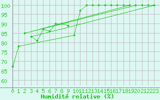 Courbe de l'humidit relative pour Kilsbergen-Suttarboda
