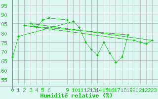 Courbe de l'humidit relative pour Vias (34)