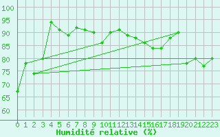 Courbe de l'humidit relative pour Tarbes (65)