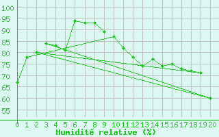 Courbe de l'humidit relative pour Gaspe, Que.