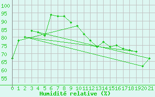 Courbe de l'humidit relative pour Gaspe, Que.