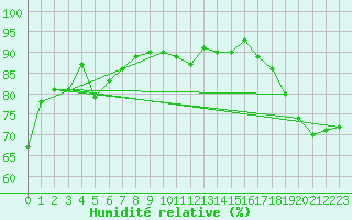 Courbe de l'humidit relative pour Maopoopo Ile Futuna