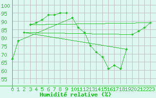 Courbe de l'humidit relative pour Lhospitalet (46)