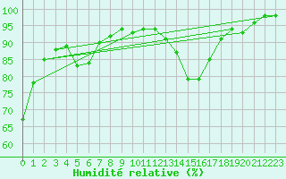 Courbe de l'humidit relative pour Bekescsaba