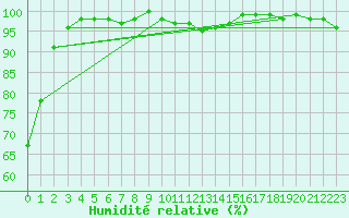 Courbe de l'humidit relative pour Heino Aws