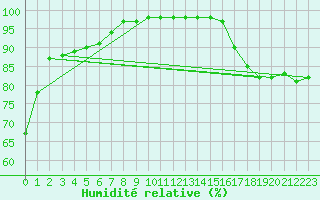 Courbe de l'humidit relative pour Cherbourg (50)