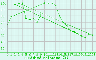 Courbe de l'humidit relative pour Roblin