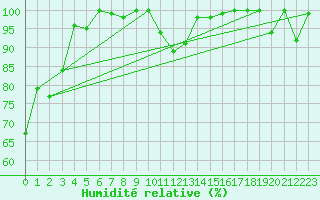 Courbe de l'humidit relative pour Les Diablerets