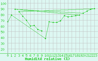 Courbe de l'humidit relative pour Olands Sodra Udde