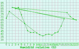 Courbe de l'humidit relative pour Wernigerode