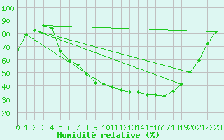 Courbe de l'humidit relative pour Leipzig