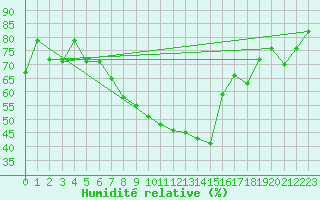 Courbe de l'humidit relative pour Altenrhein