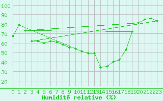 Courbe de l'humidit relative pour Kremsmuenster