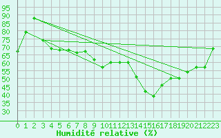 Courbe de l'humidit relative pour Dinard (35)