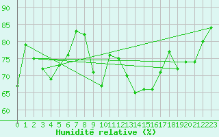 Courbe de l'humidit relative pour Lachen / Galgenen