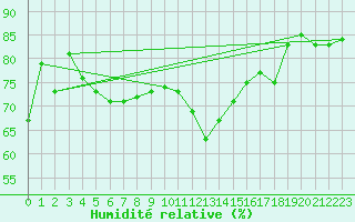 Courbe de l'humidit relative pour St Athan Royal Air Force Base
