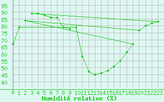 Courbe de l'humidit relative pour Aix-en-Provence (13)