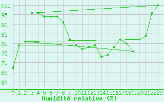 Courbe de l'humidit relative pour Milhostov