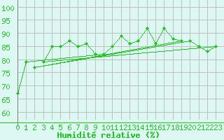 Courbe de l'humidit relative pour Strasbourg (67)