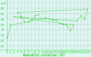 Courbe de l'humidit relative pour Saint-Yrieix-le-Djalat (19)