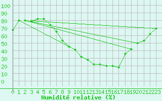 Courbe de l'humidit relative pour Logrono (Esp)