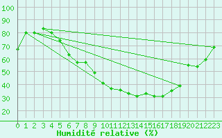 Courbe de l'humidit relative pour Gardelegen